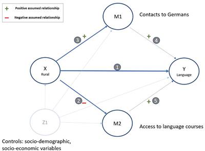 Is There a Rural Penalty in Language Acquisition? Evidence From Germany's Refugee Allocation Policy